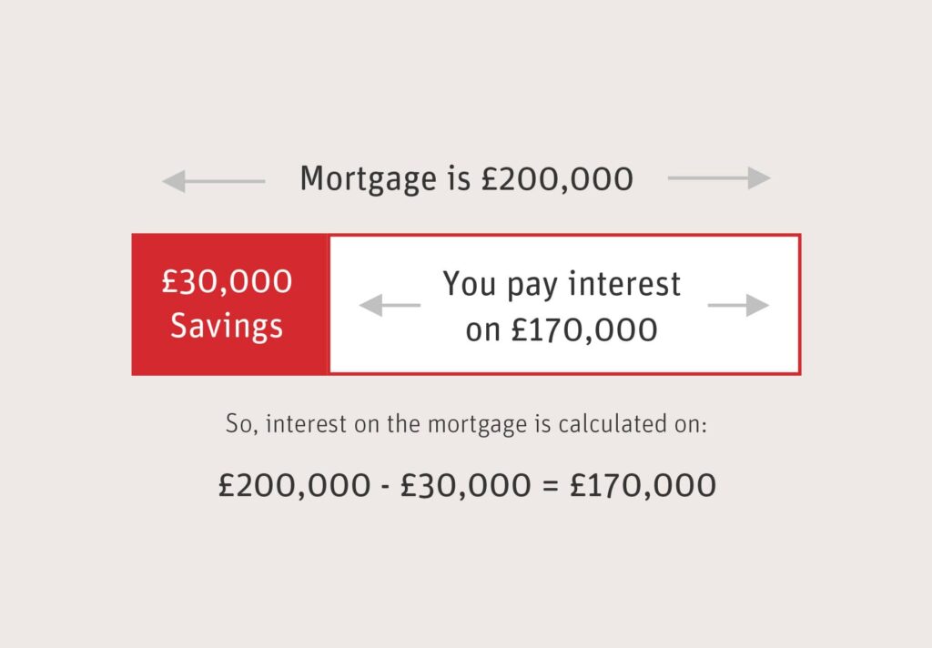 Offset mortgage